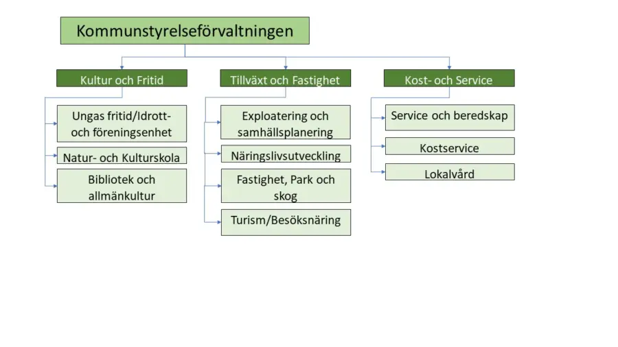 Kommunstyrelseförvaltningen