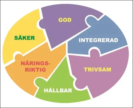 Modell Bra måltid Livsmedelsverket