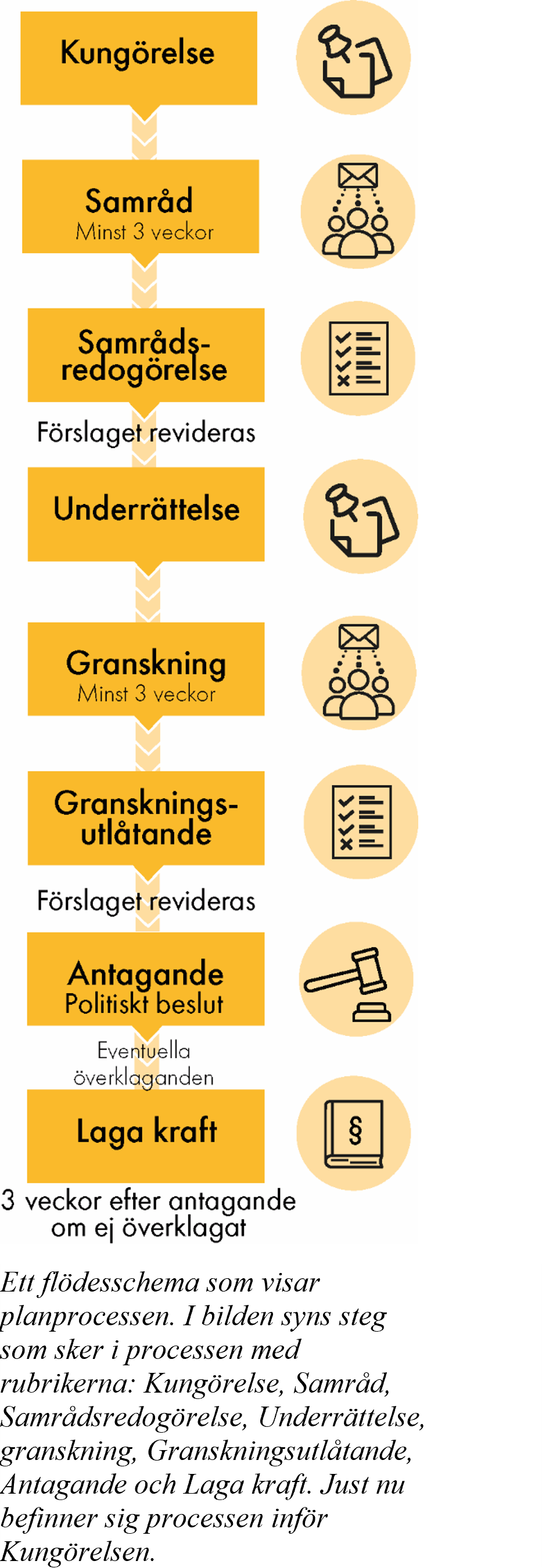 Ett flödesschema som visar planprocessen. I bilden syns steg som sker i processen med rubrikerna: Kungörelse, Samråd, Samrådsredogörelse, Underrättelse, granskning, Granskningsutlåtande, Antagande och Laga kraft. Just nu befinner sig processen inför Kungörelsen.